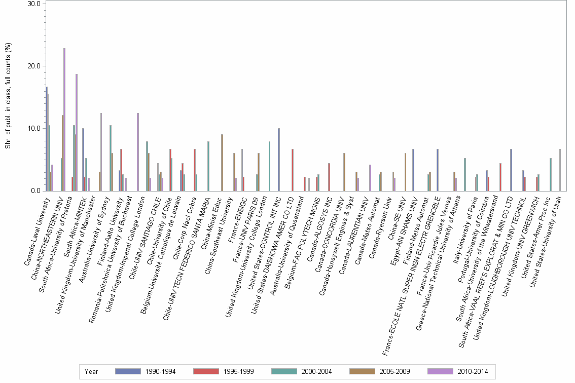 Bar chart of publication_year