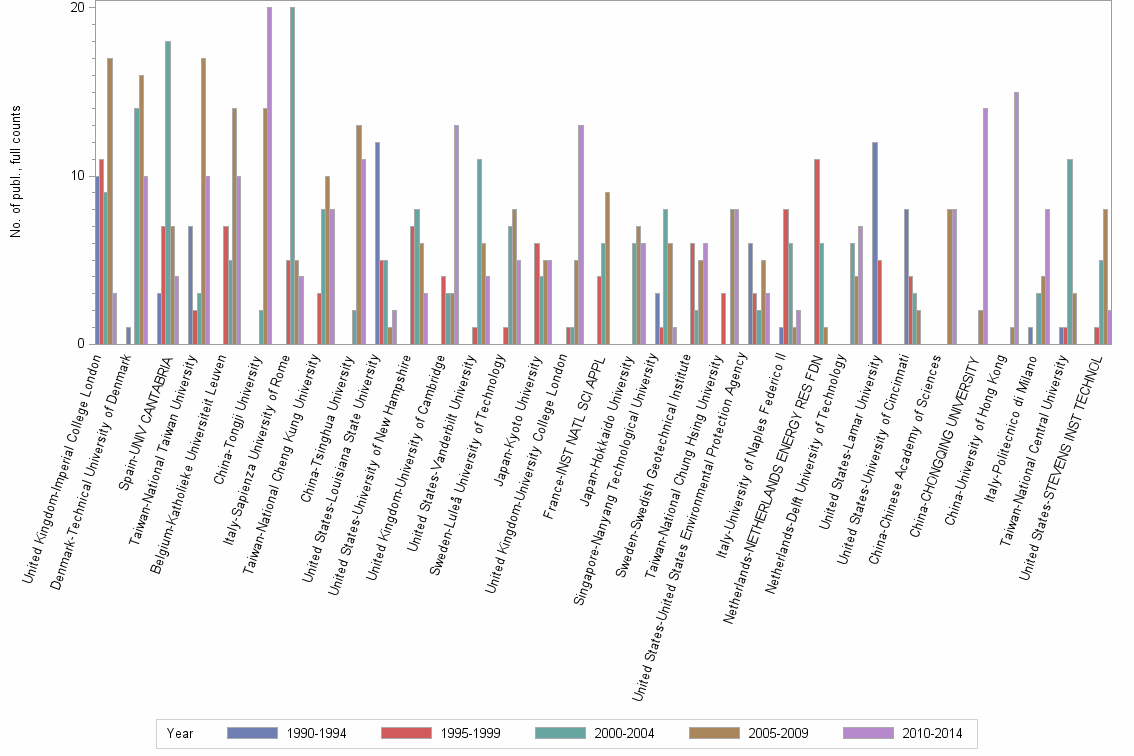 Bar chart of publication_year
