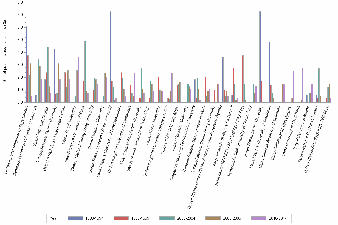 Bar chart of publication_year
