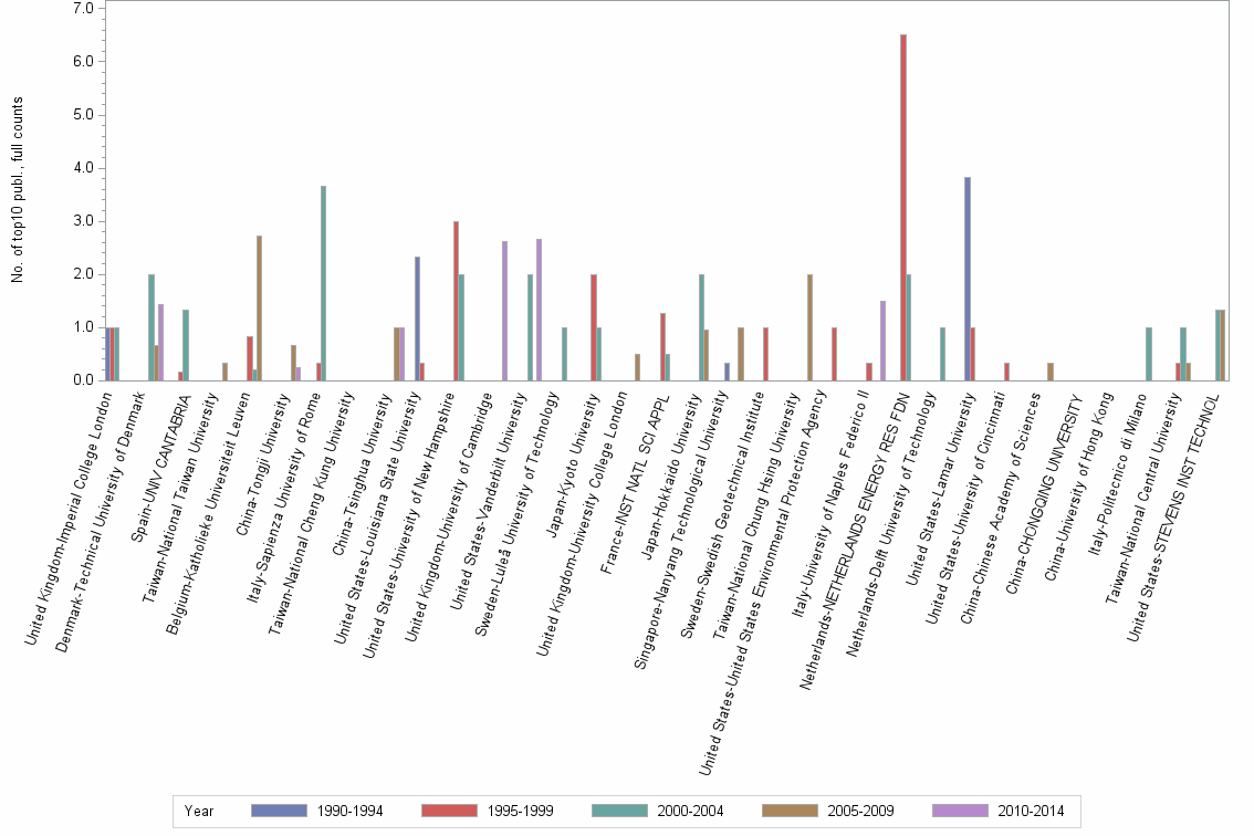 Bar chart of publication_year