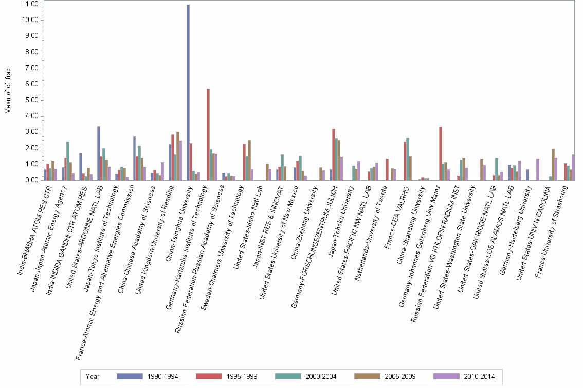 Bar chart of publication_year