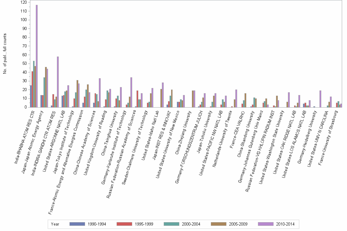 Bar chart of publication_year