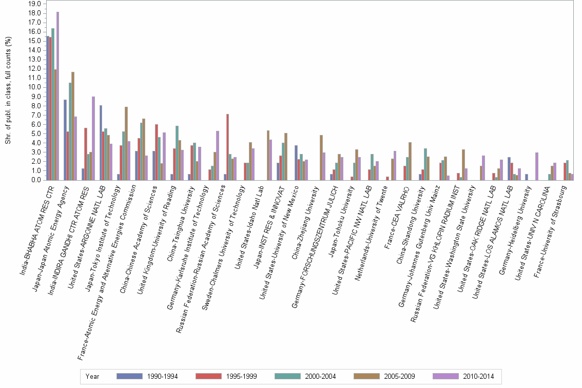 Bar chart of publication_year