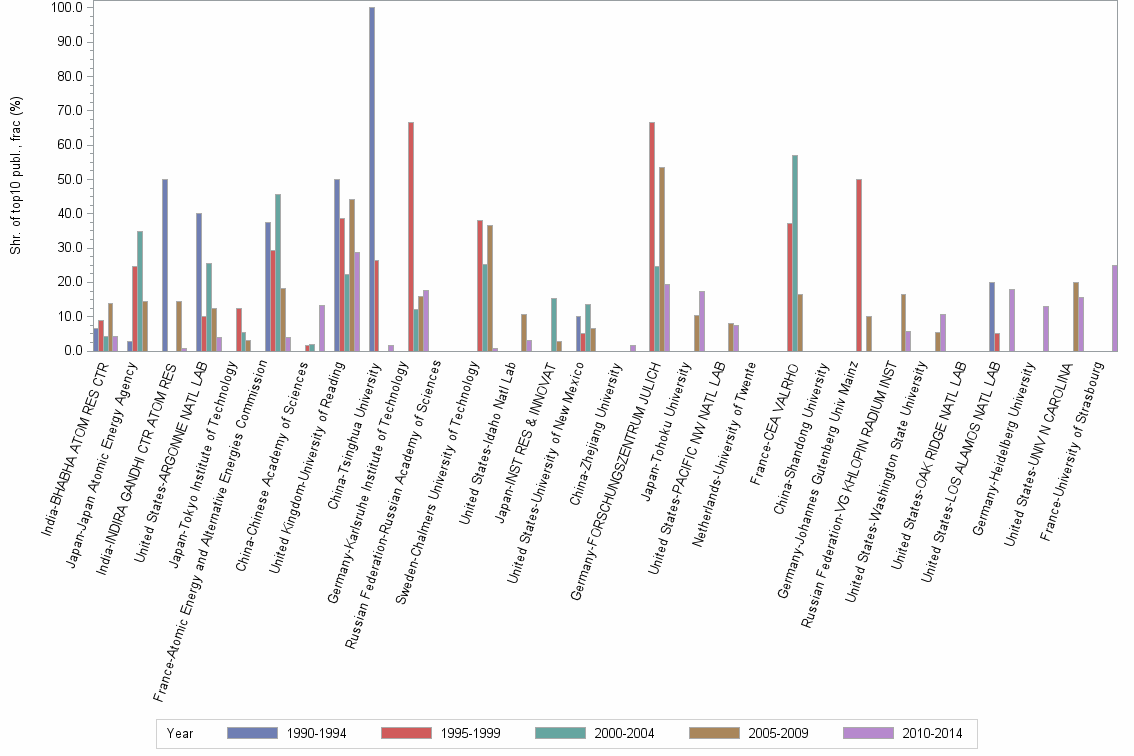 Bar chart of publication_year