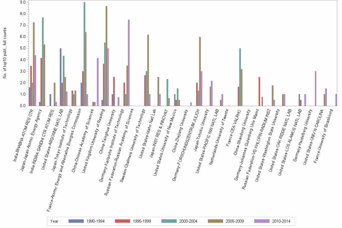Bar chart of publication_year