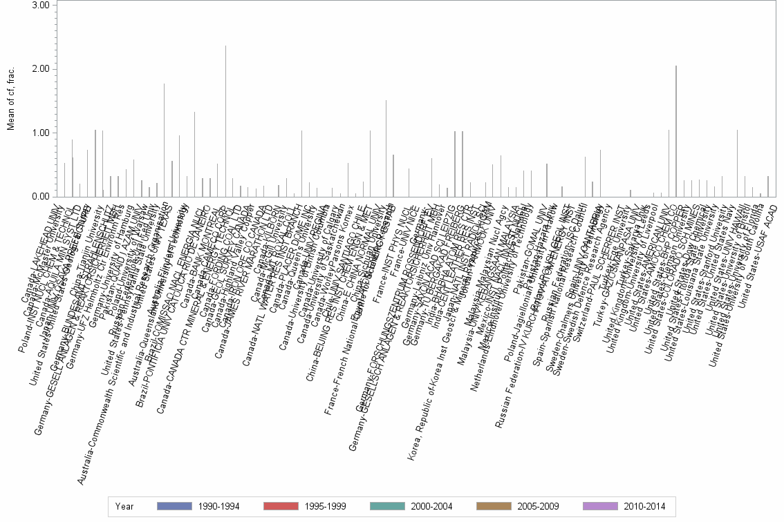 Bar chart of publication_year