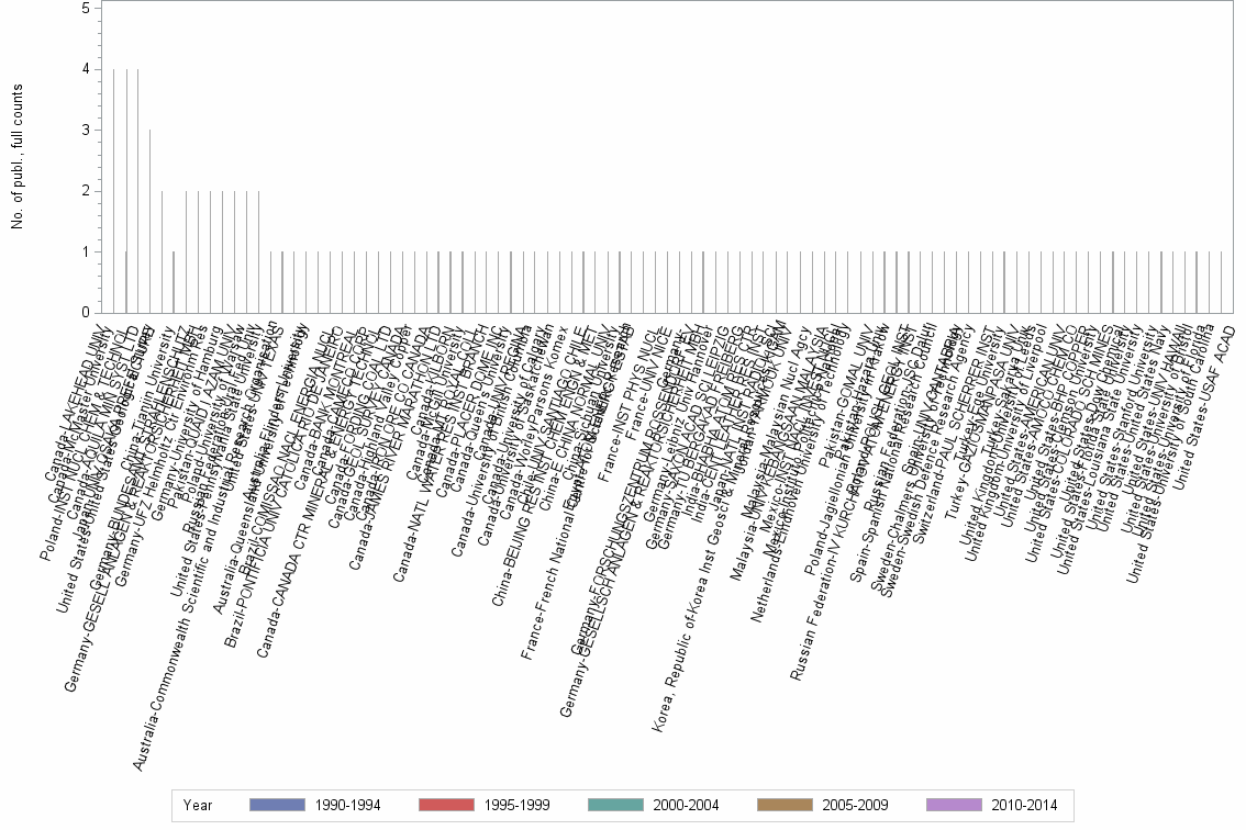 Bar chart of publication_year