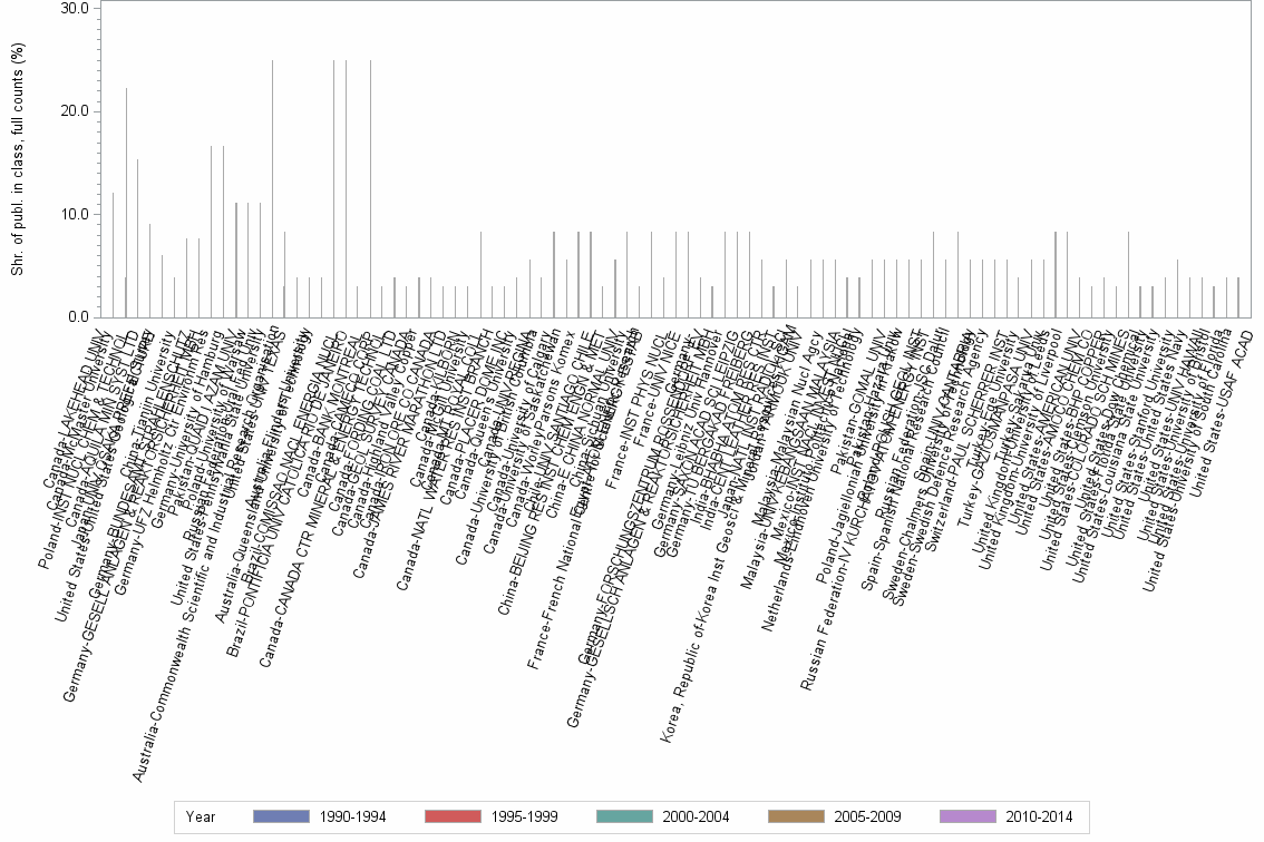 Bar chart of publication_year
