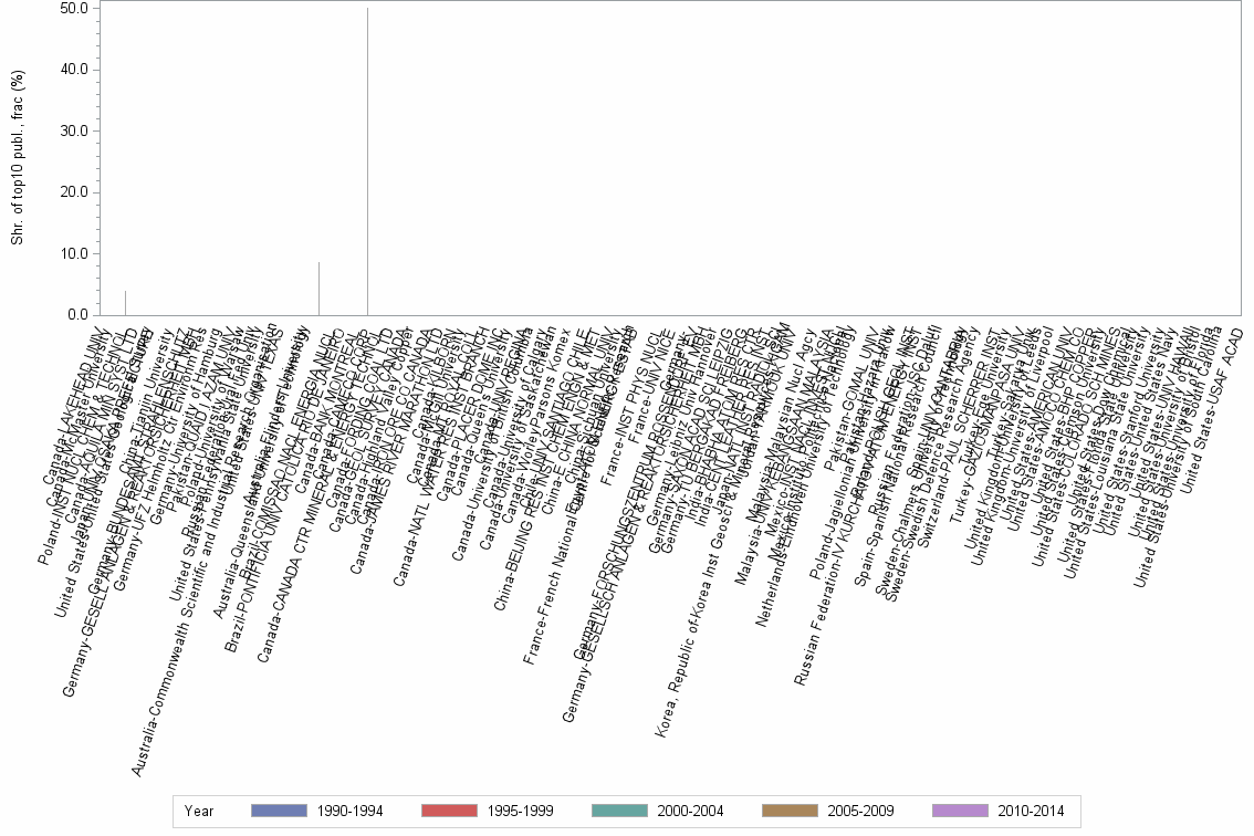 Bar chart of publication_year