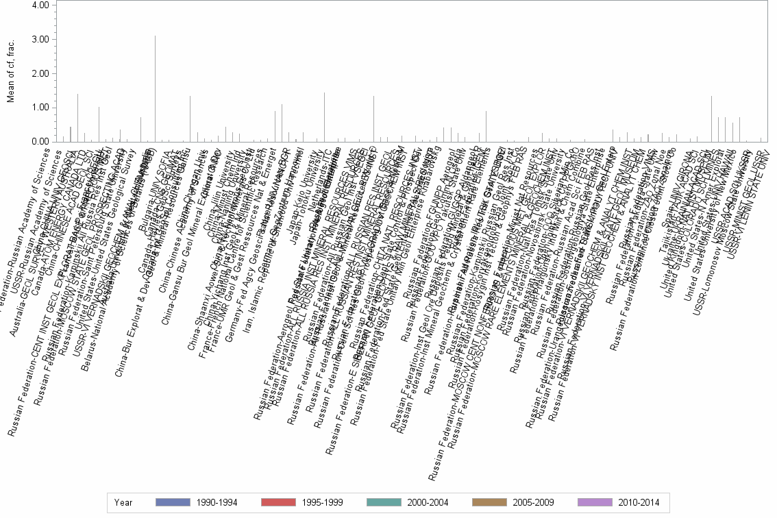 Bar chart of publication_year