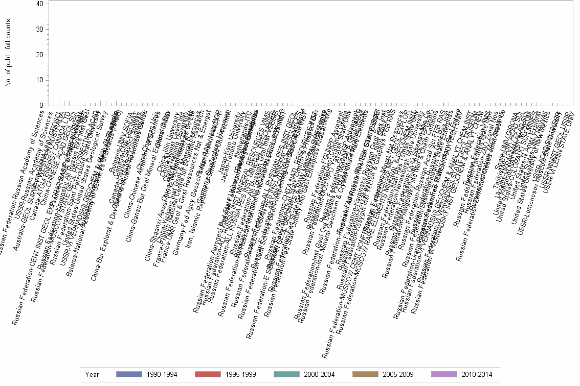 Bar chart of publication_year