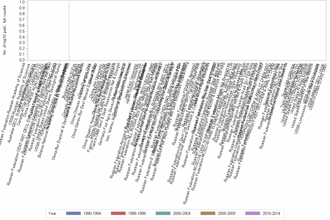 Bar chart of publication_year