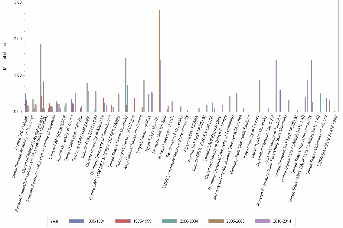 Bar chart of publication_year