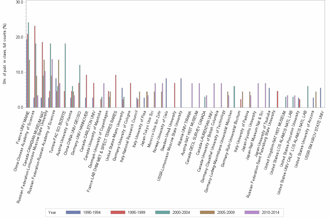 Bar chart of publication_year