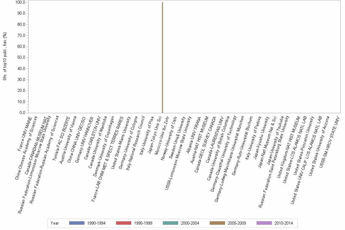 Bar chart of publication_year