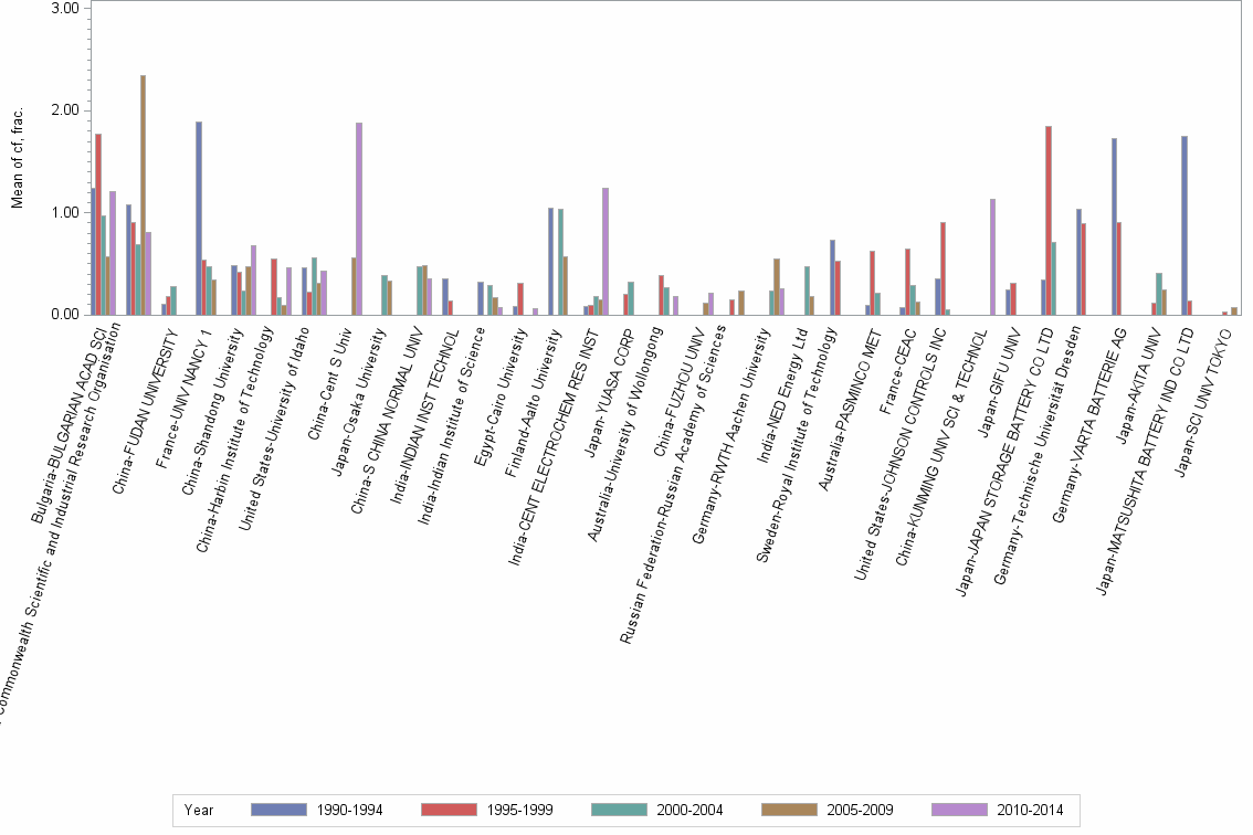 Bar chart of publication_year