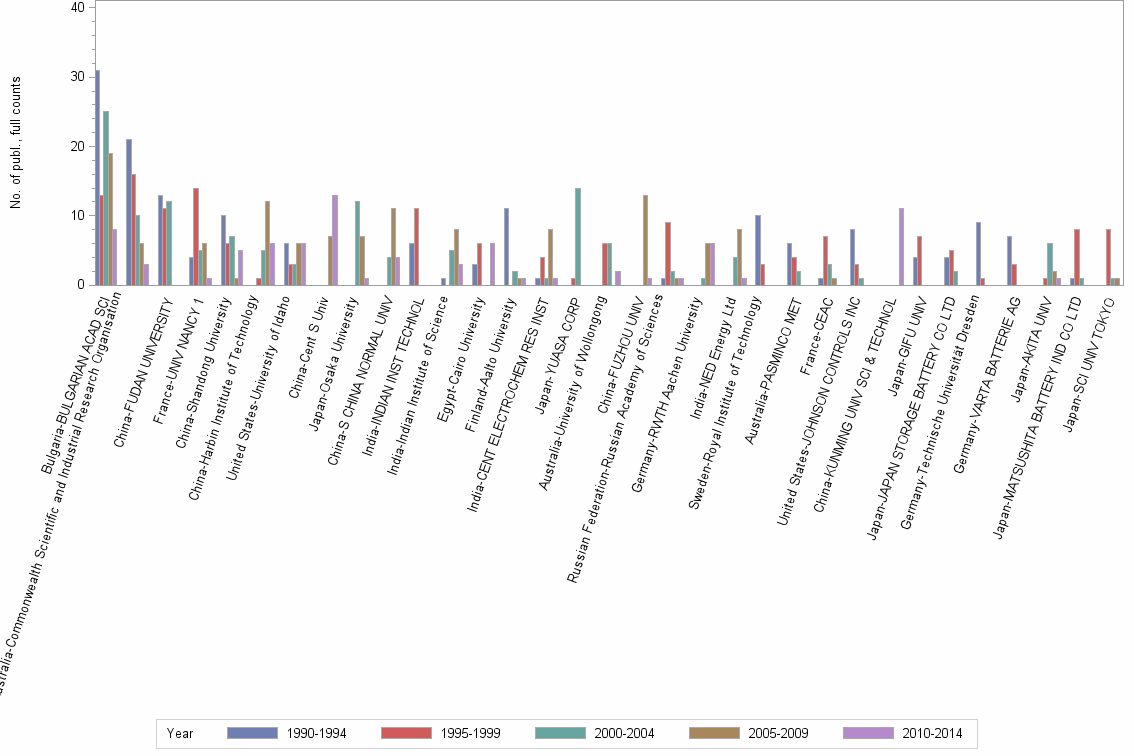 Bar chart of publication_year