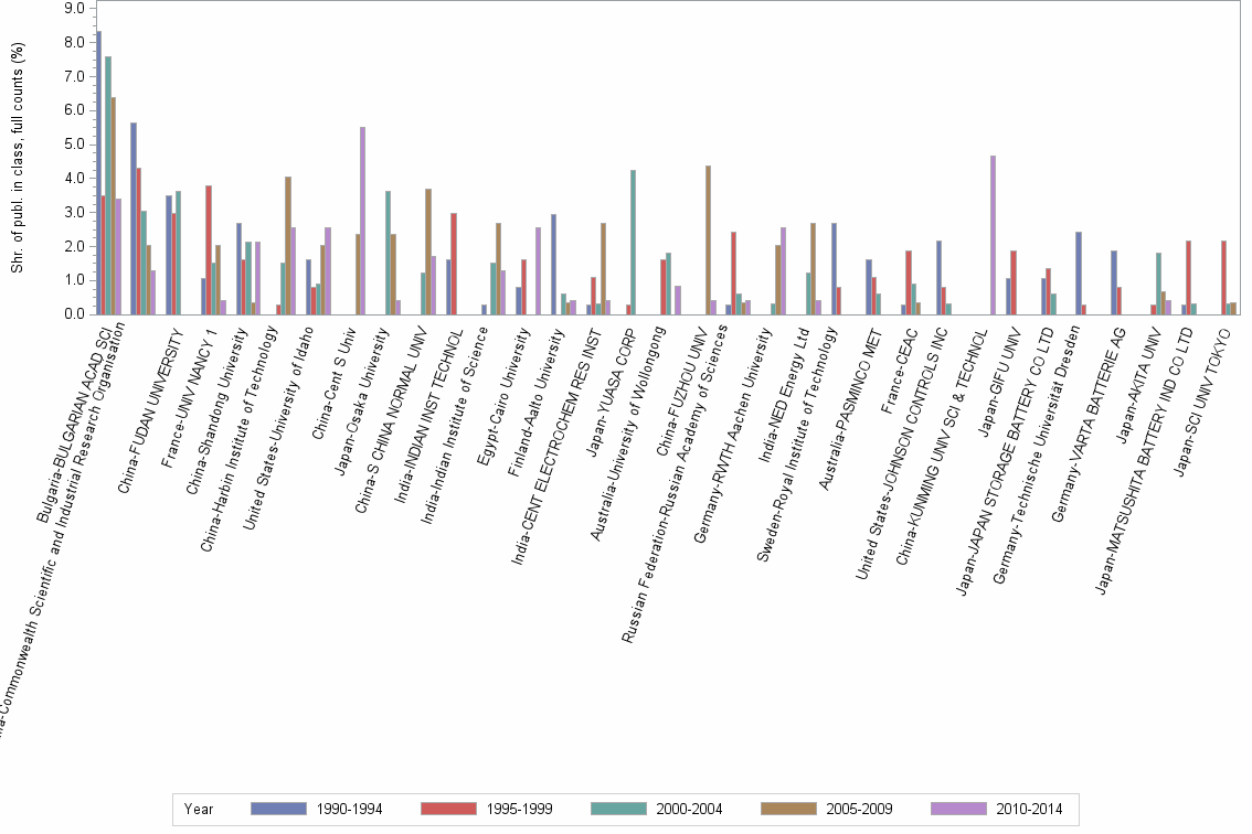 Bar chart of publication_year