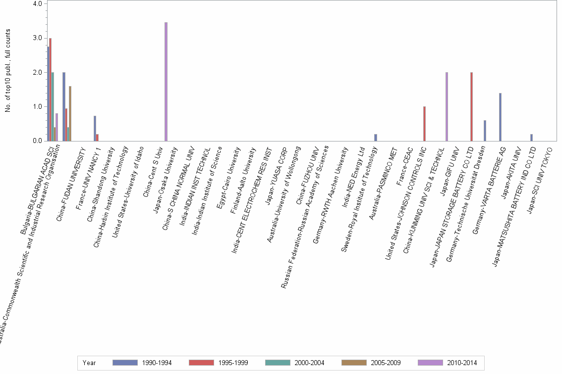 Bar chart of publication_year