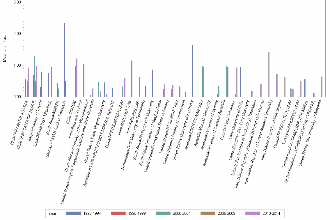 Bar chart of publication_year
