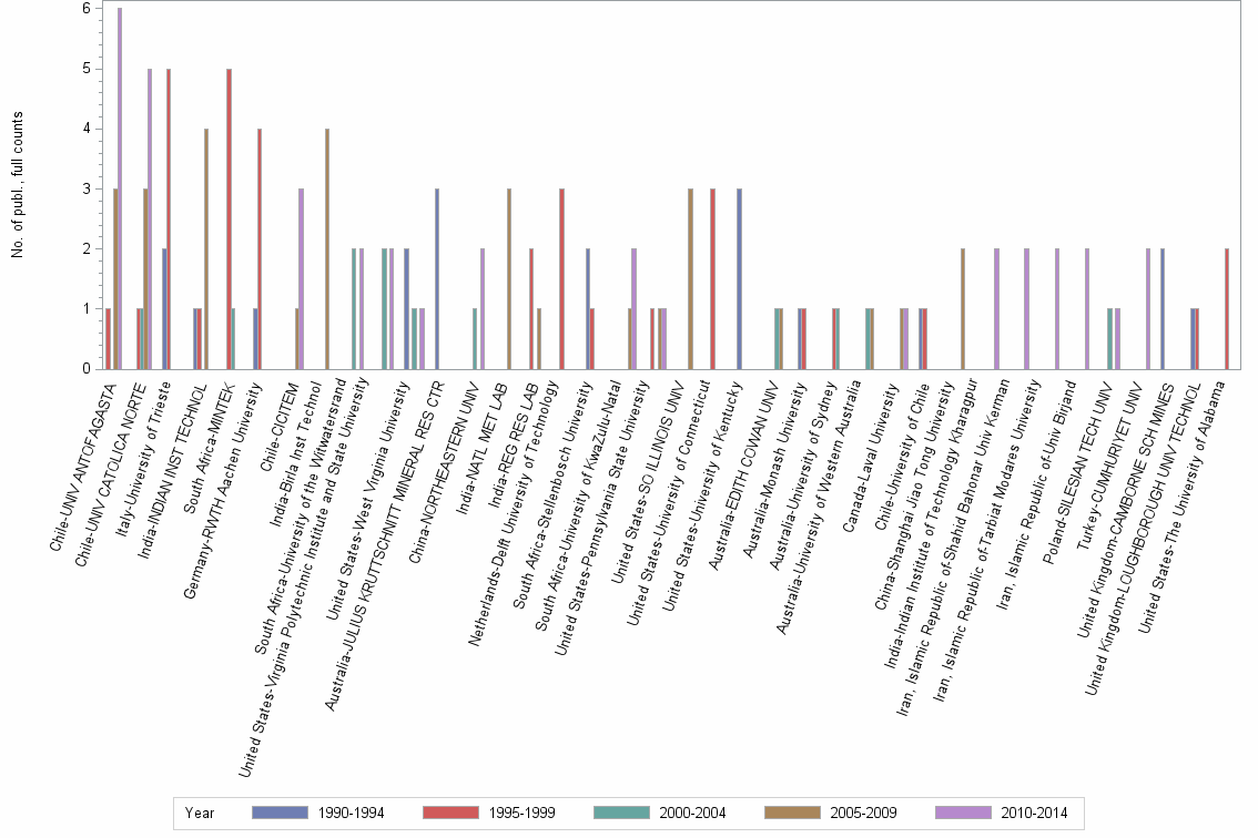Bar chart of publication_year