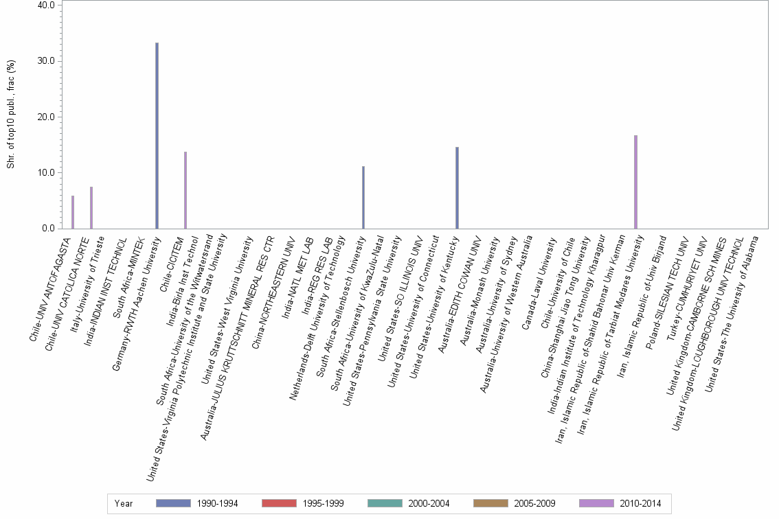 Bar chart of publication_year