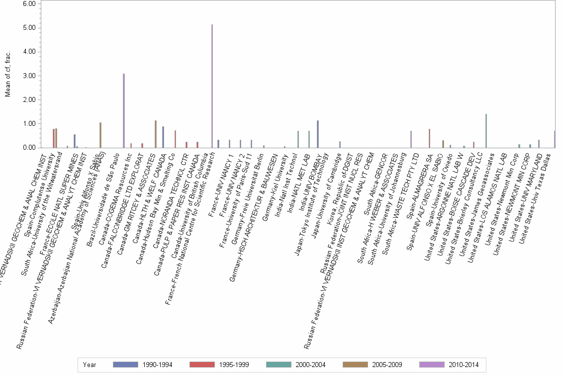 Bar chart of publication_year