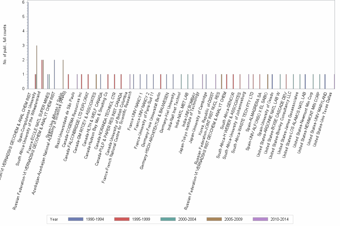 Bar chart of publication_year