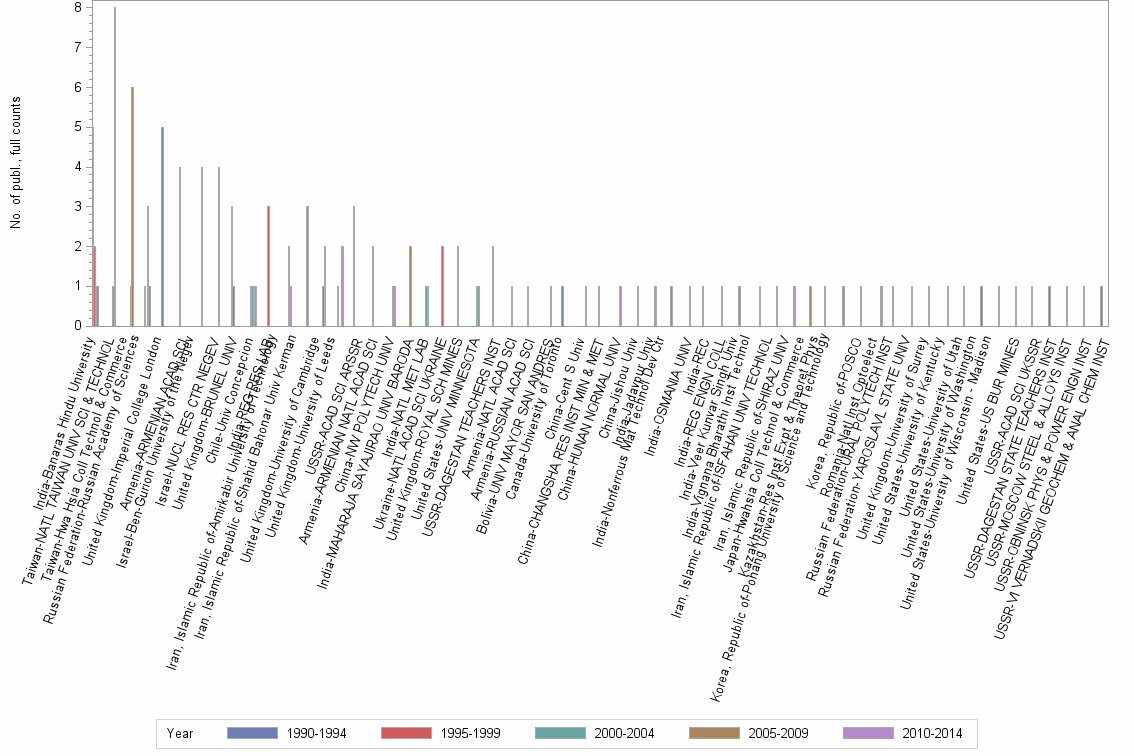 Bar chart of publication_year