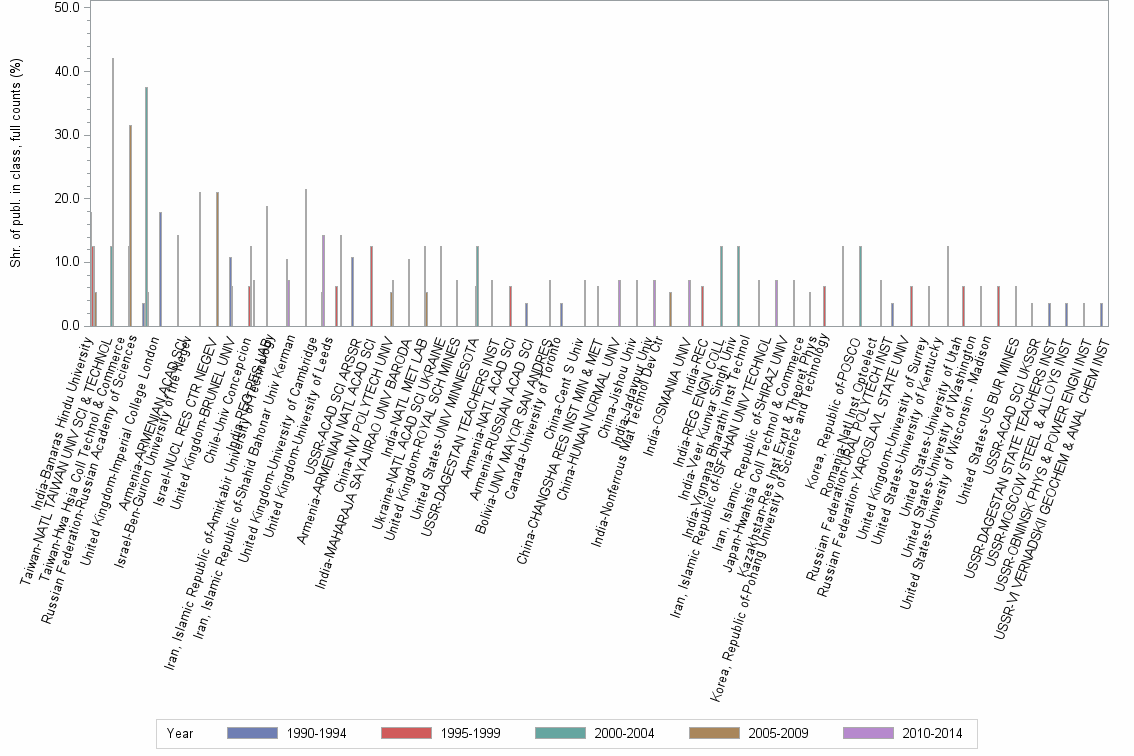 Bar chart of publication_year