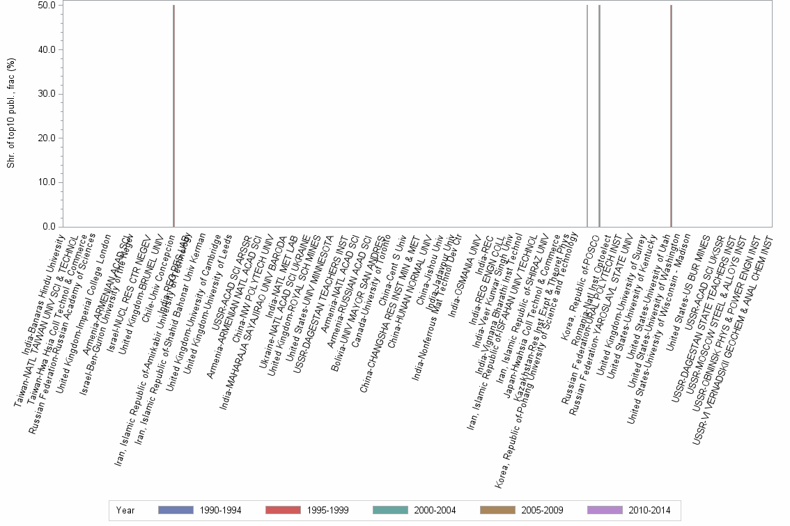 Bar chart of publication_year