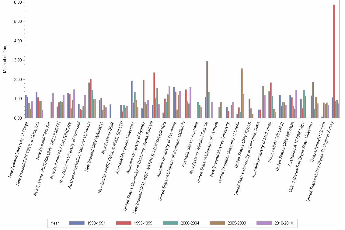 Bar chart of publication_year