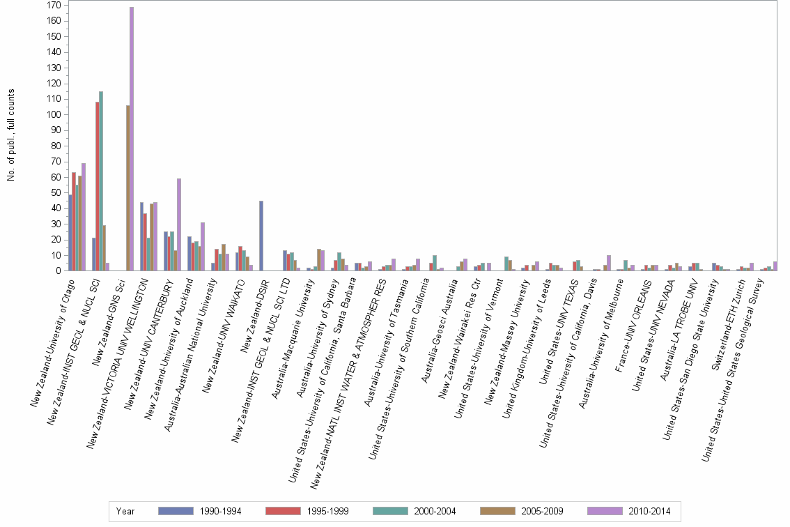 Bar chart of publication_year