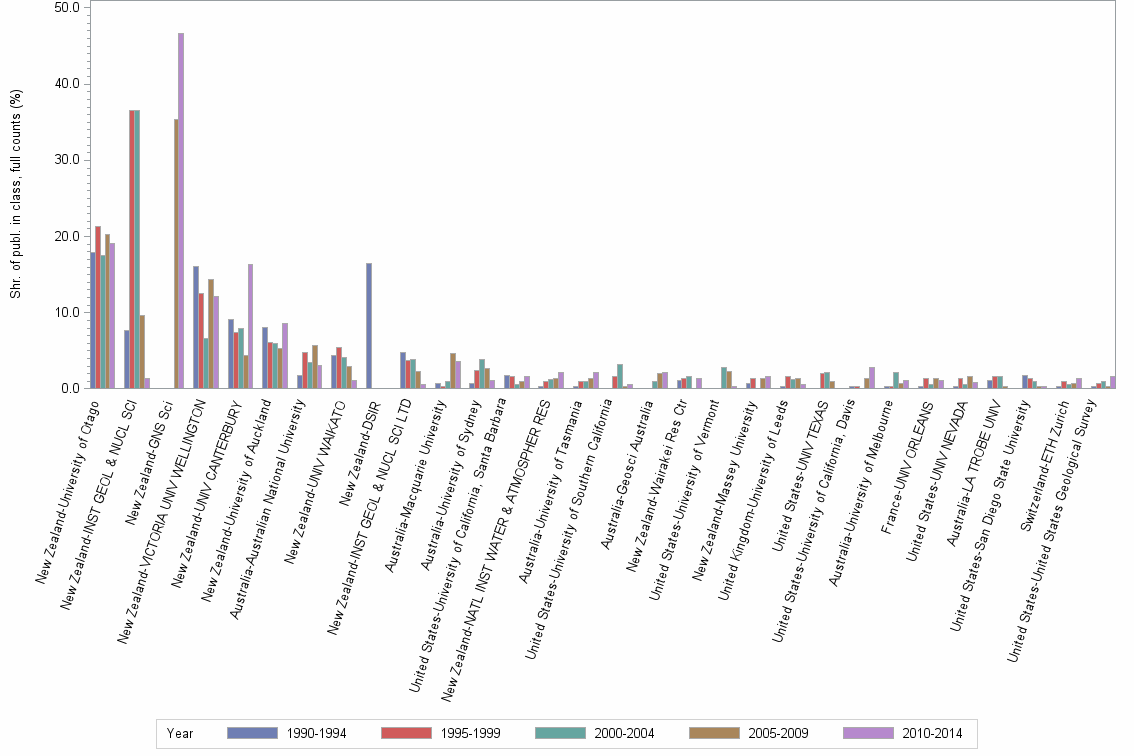 Bar chart of publication_year