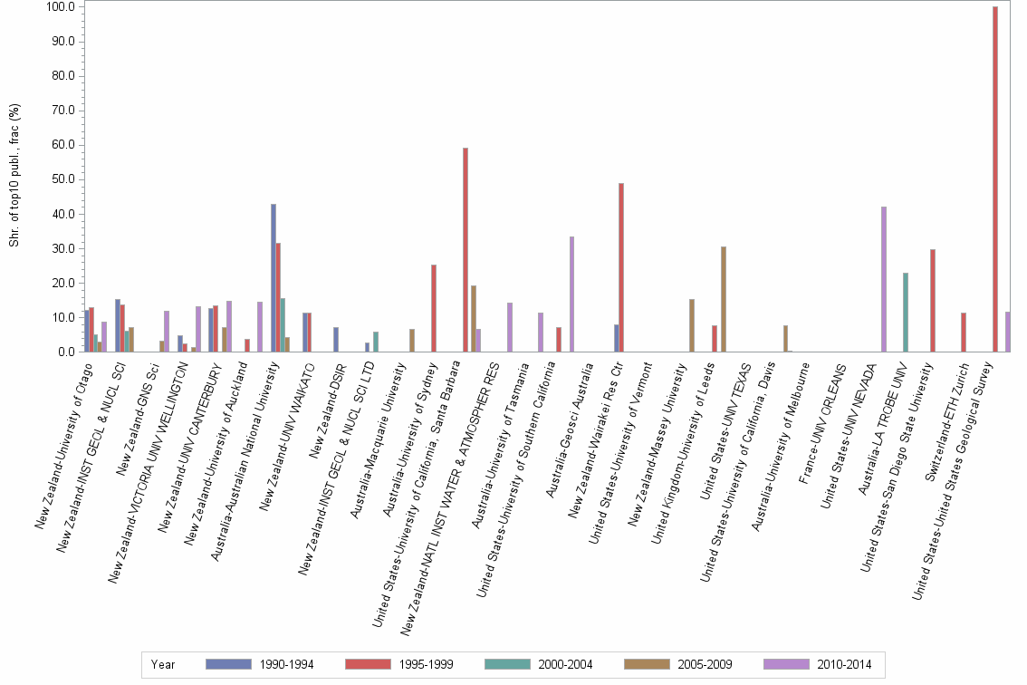 Bar chart of publication_year