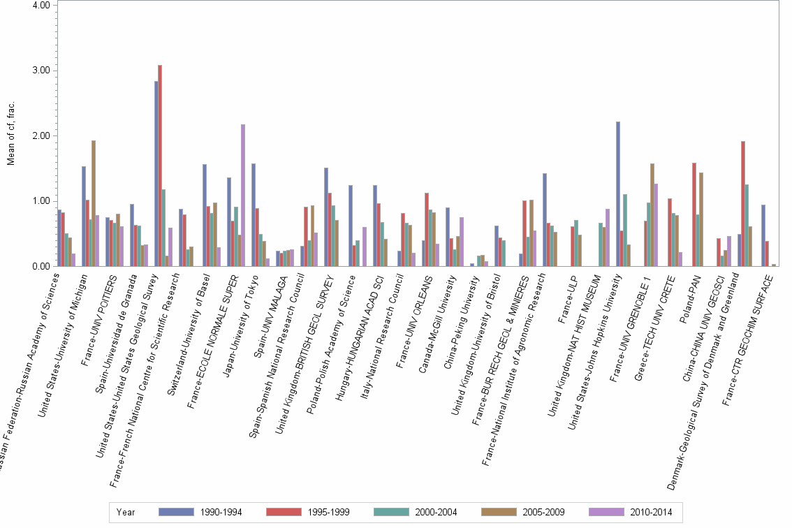 Bar chart of publication_year
