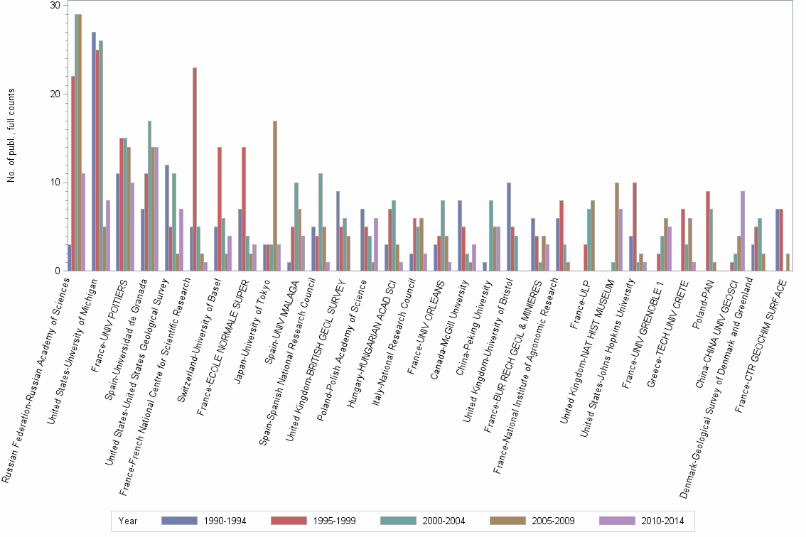Bar chart of publication_year