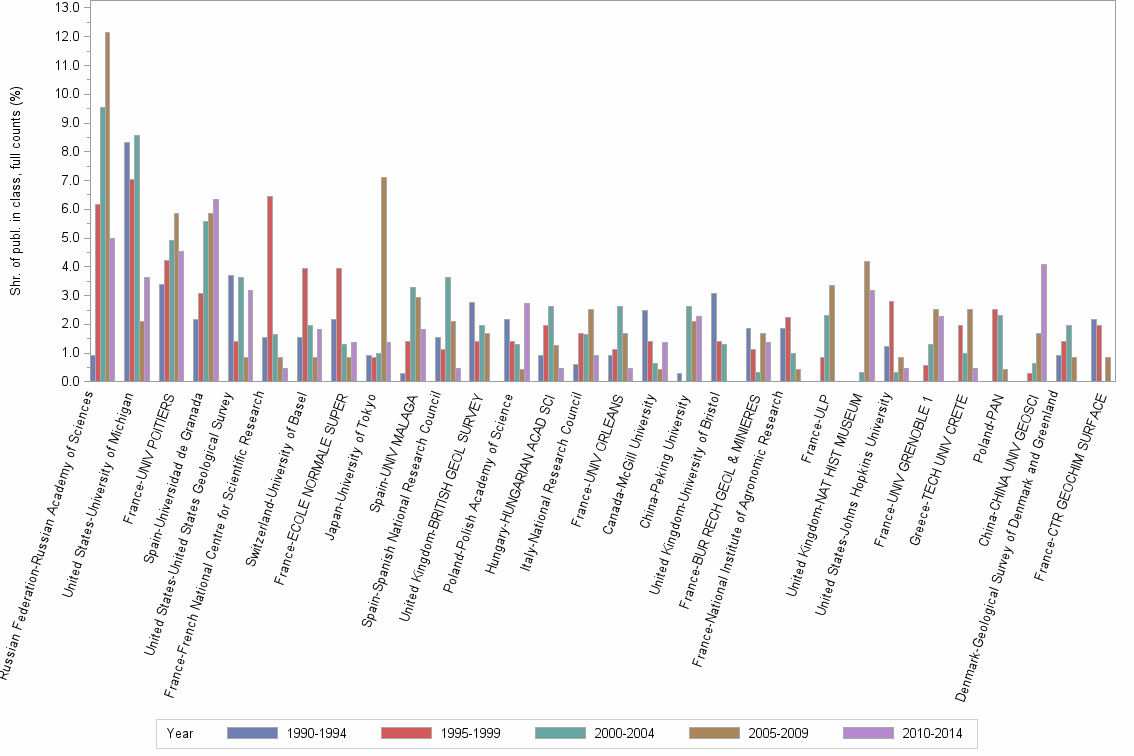 Bar chart of publication_year