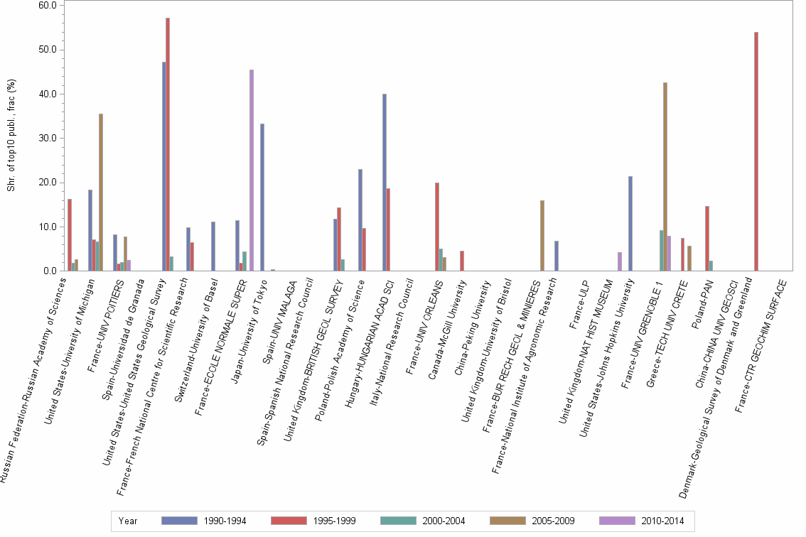 Bar chart of publication_year