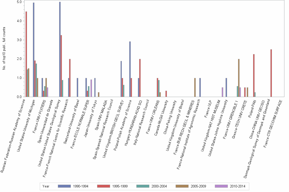 Bar chart of publication_year