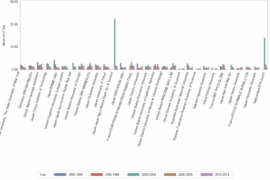 Bar chart of publication_year