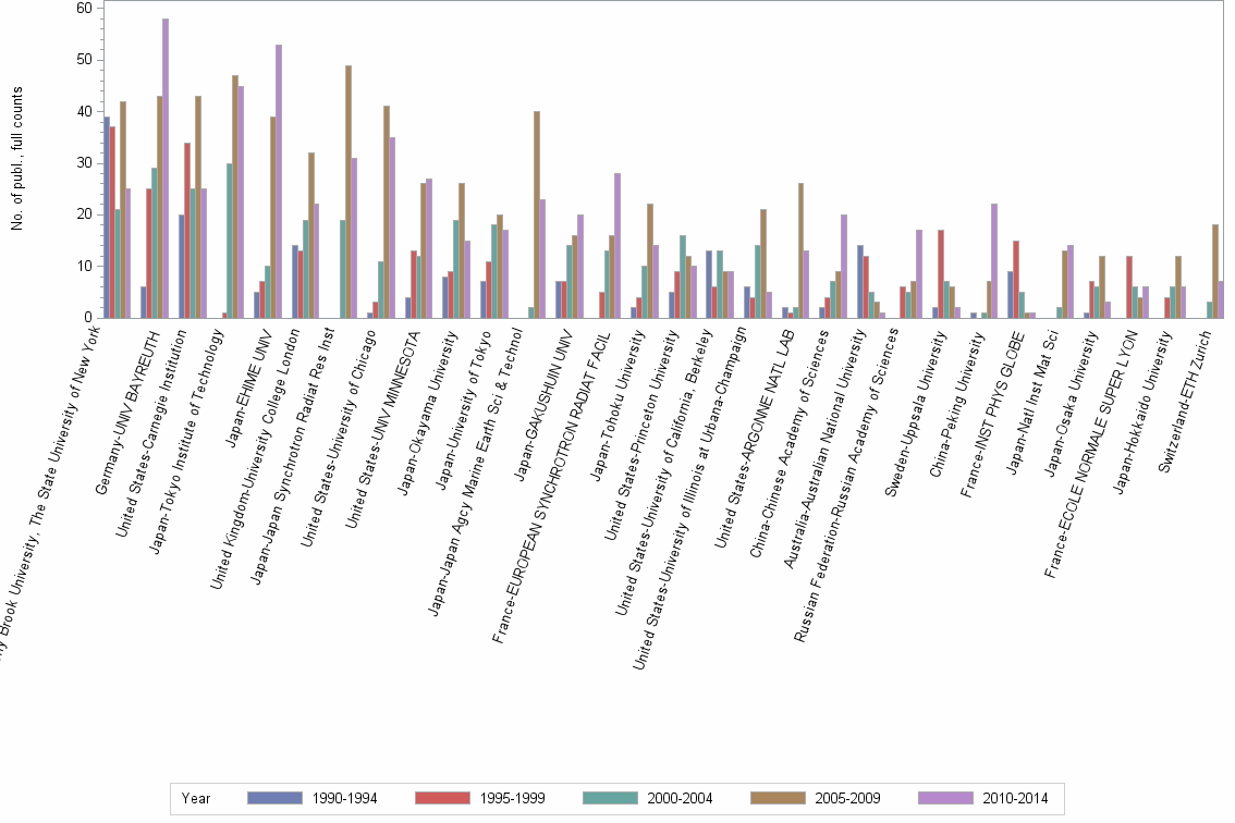 Bar chart of publication_year