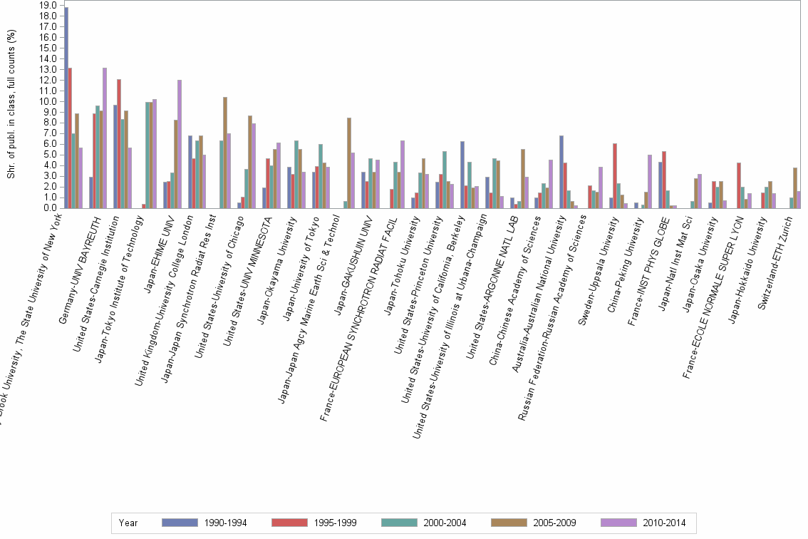 Bar chart of publication_year