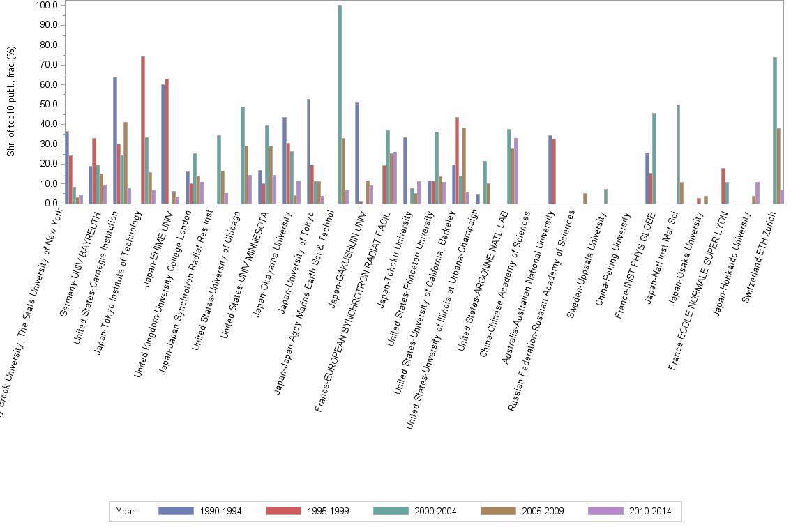 Bar chart of publication_year