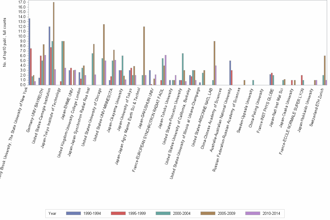 Bar chart of publication_year