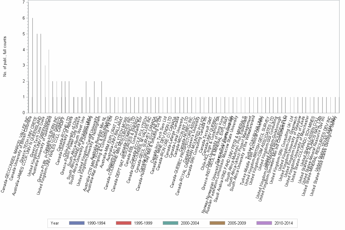 Bar chart of publication_year