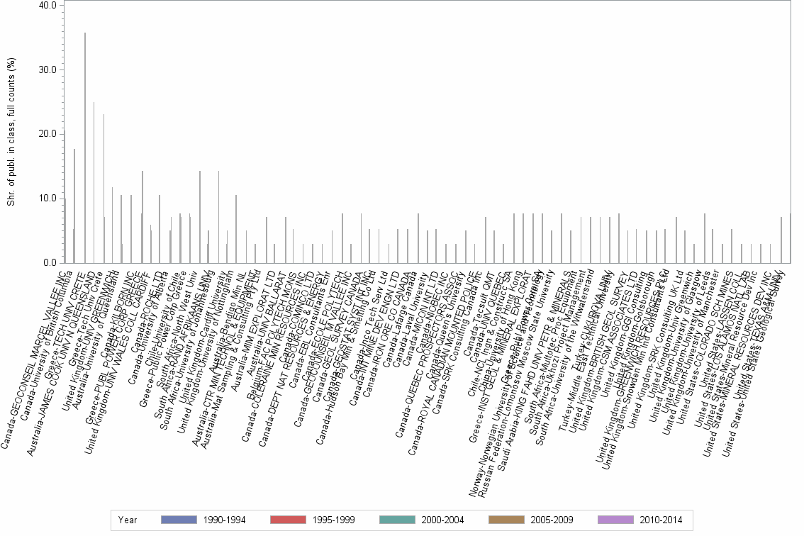 Bar chart of publication_year