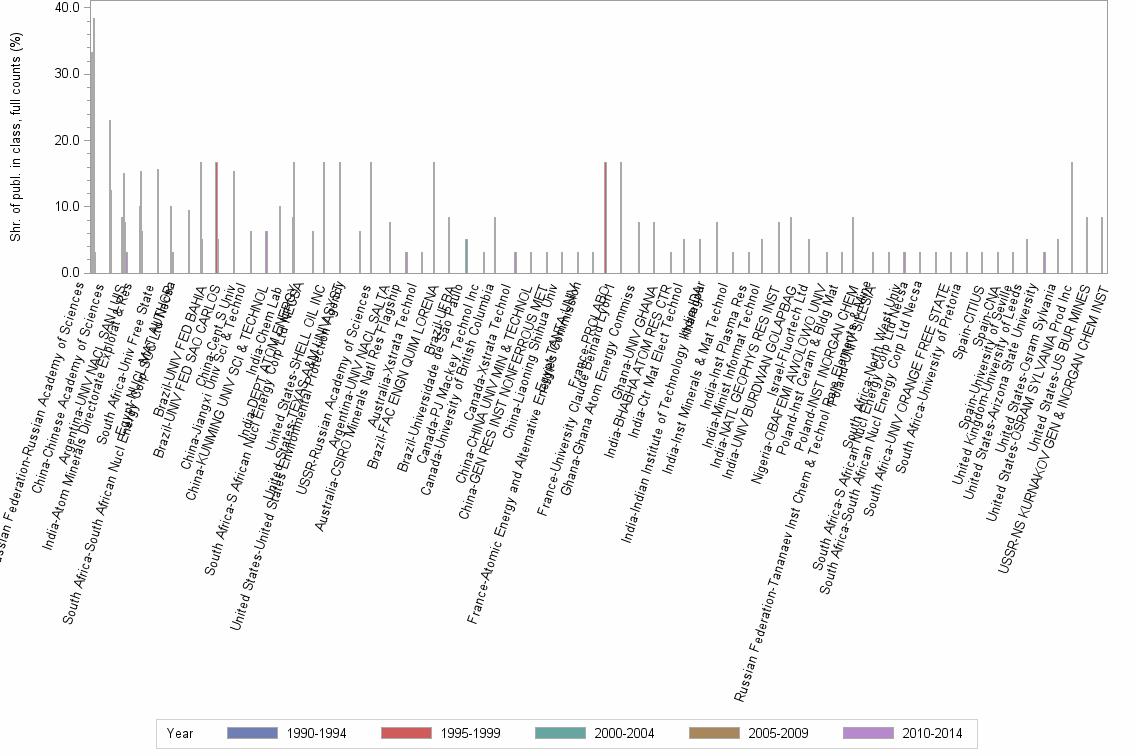 Bar chart of publication_year