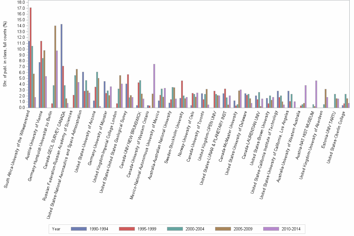 Bar chart of publication_year