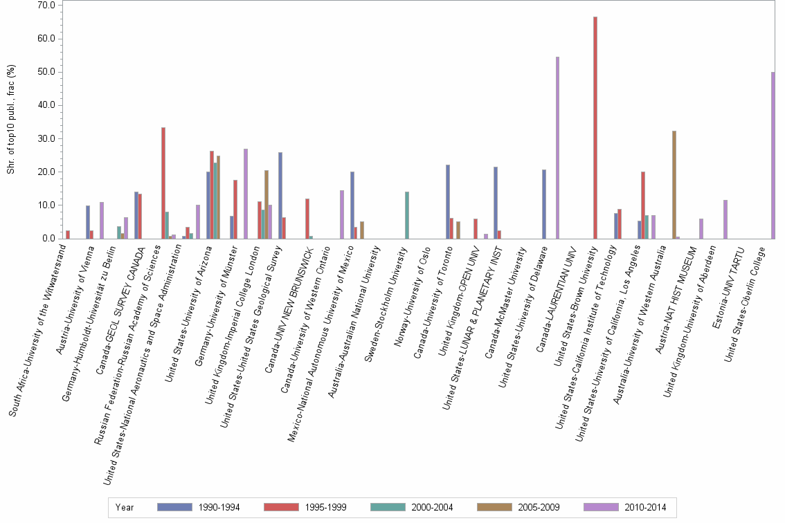 Bar chart of publication_year